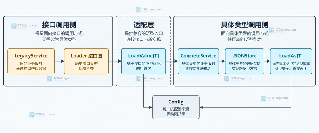 旧 Loader 接口、JSONStore 泛型方法与共享读取核心的静态关系说明图