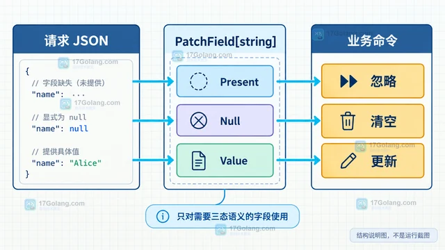 json/v2 解码 null 到指针字段的兼容处理