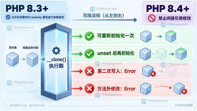 PHP readonly 属性克隆对象时的状态复制边界