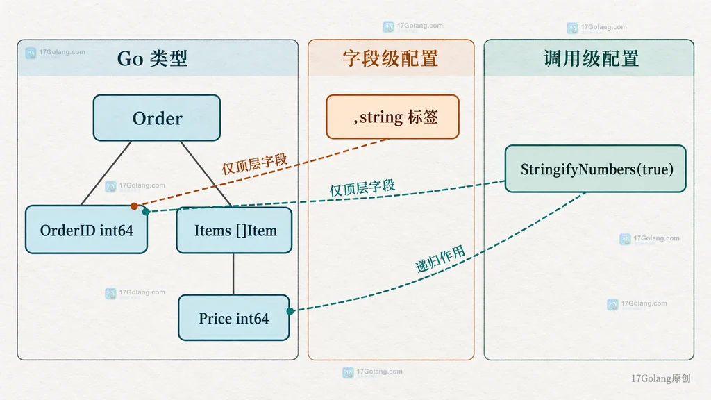 Order 数据结构中字段级 string 标签和调用级 StringifyNumbers 的作用范围