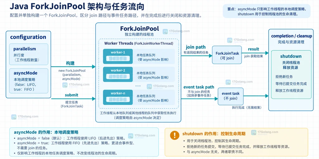 Java ForkJoinPool parallelism asyncMode 任务提交 join 与 shutdown 生命周期结构图