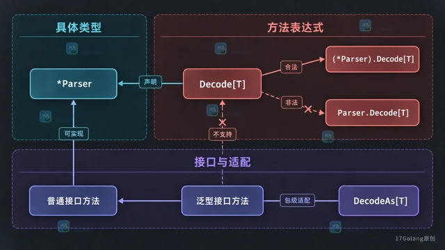 泛型方法接收指针接收者时的调用限制