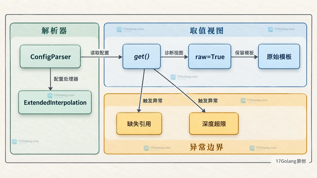 ConfigParser、ExtendedInterpolation、get、raw 原始模板和插值异常之间的静态关系