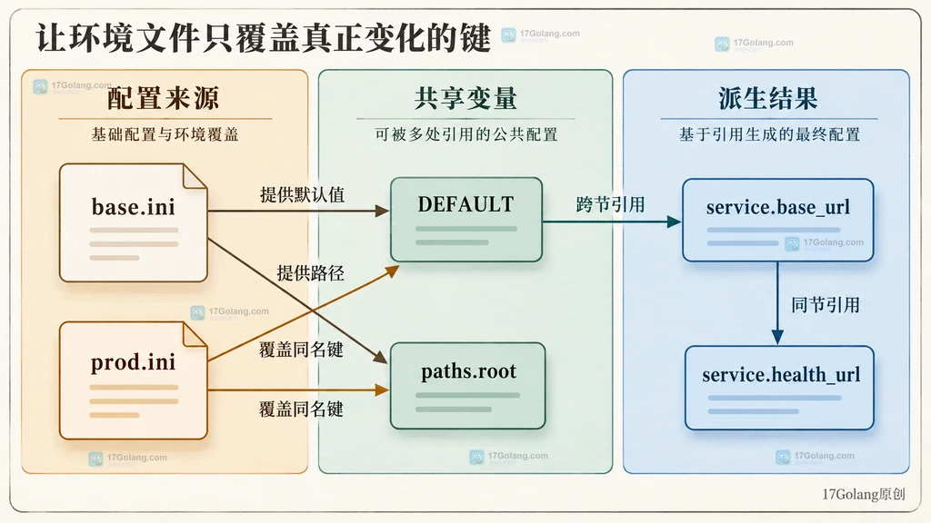 base.ini、prod.ini、DEFAULT、路径配置和服务地址之间的静态依赖关系