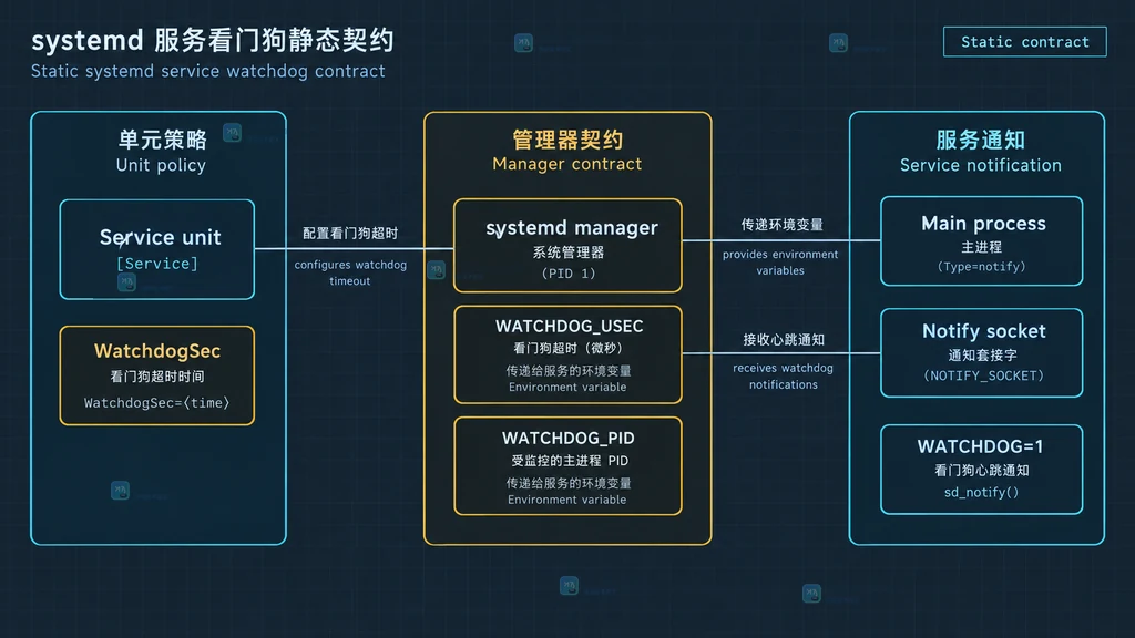 systemd 管理器、服务 unit、主进程、通知套接字与 WATCHDOG_USEC、WATCHDOG=1 的静态关系图