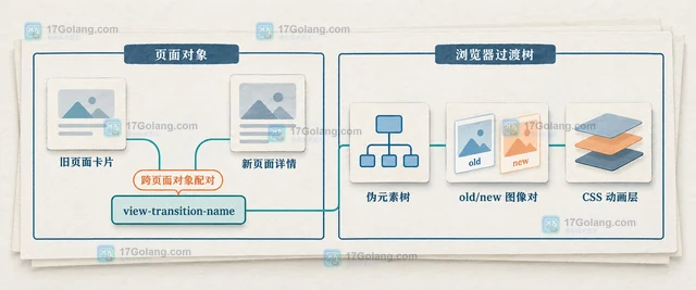 View Transitions API 处理跨页面导航动画