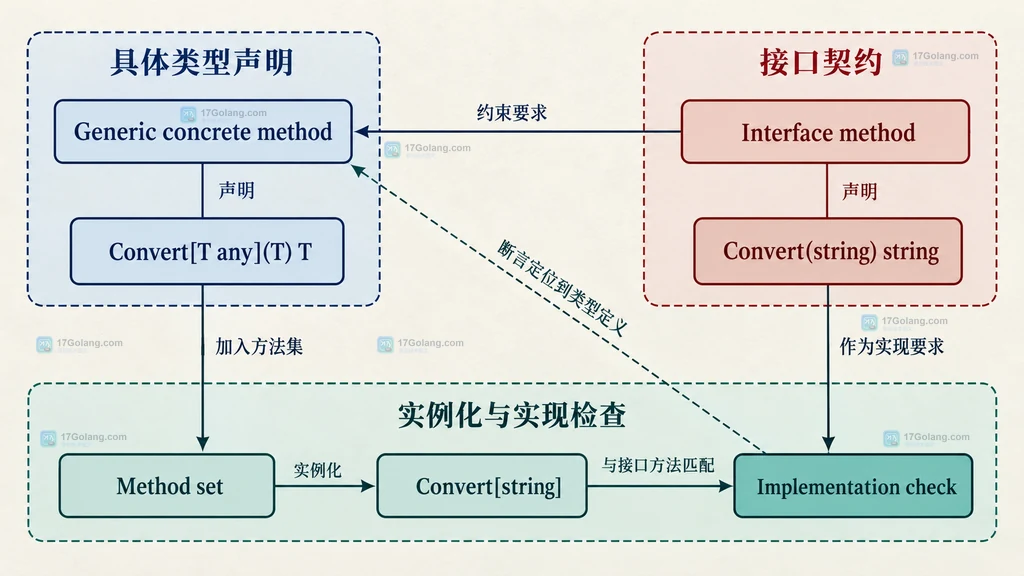 泛型具体方法、普通接口方法、方法集、方法实例化和接口实现检查之间的静态关系图