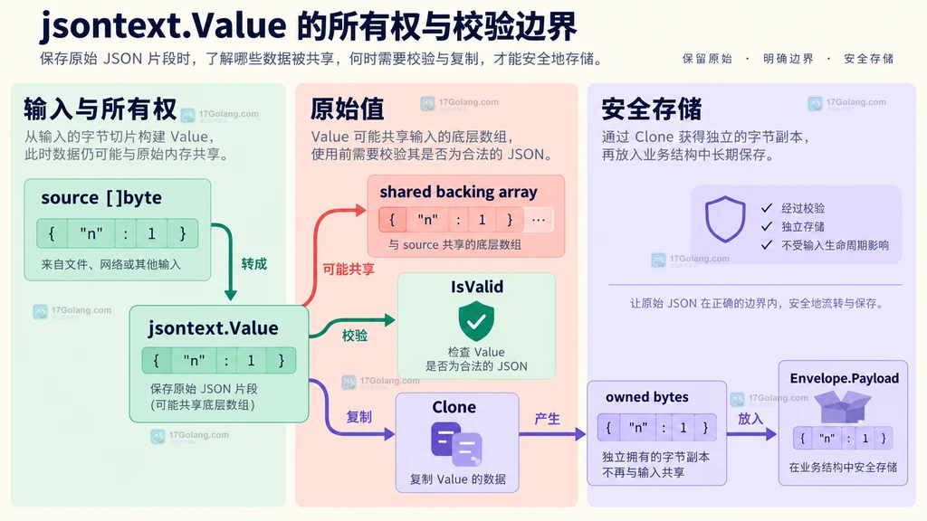 jsontext.Value 中来源切片、语法校验、Clone 与独立存储之间的关系