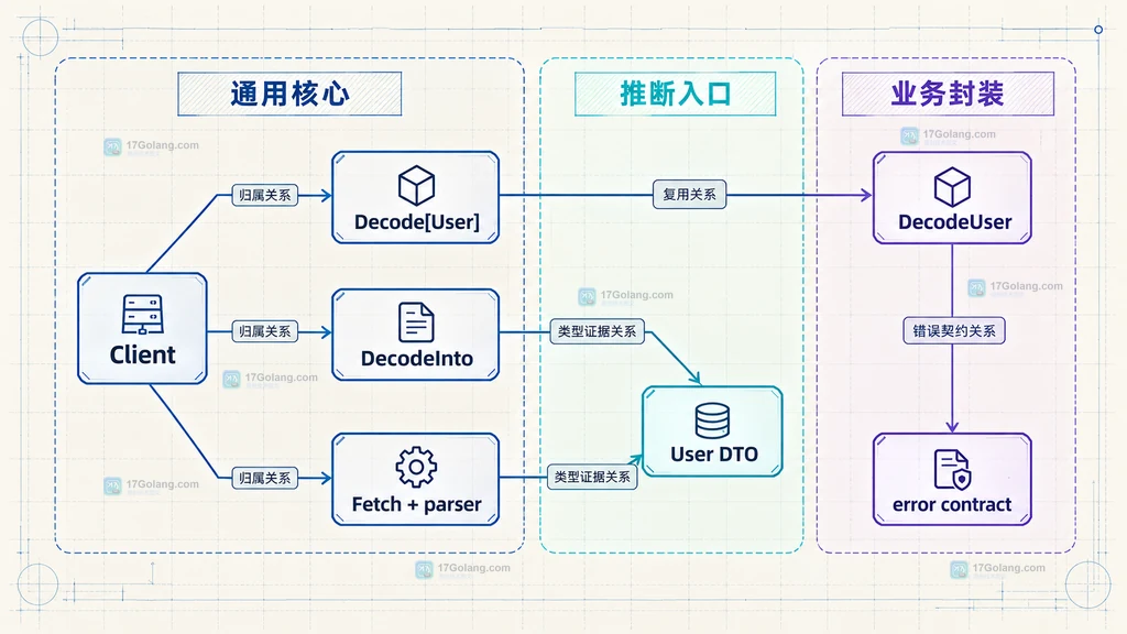 显式实例化、目标指针、解析回调和具体包装方法围绕 Client 通用核心的静态关系