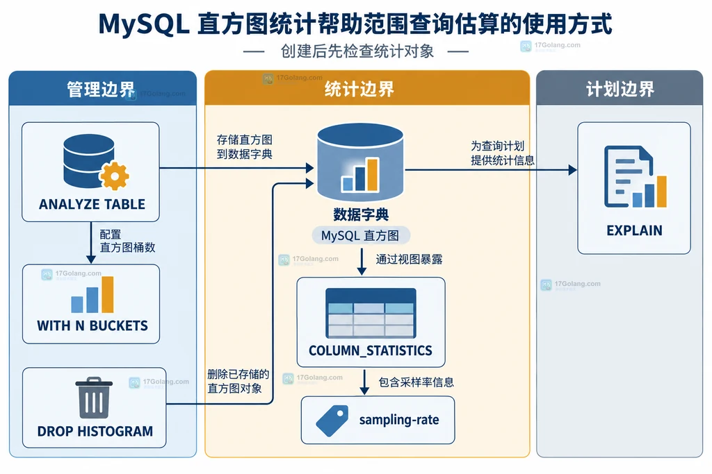ANALYZE TABLE、数据字典、COLUMN_STATISTICS 与 EXPLAIN 的静态依赖