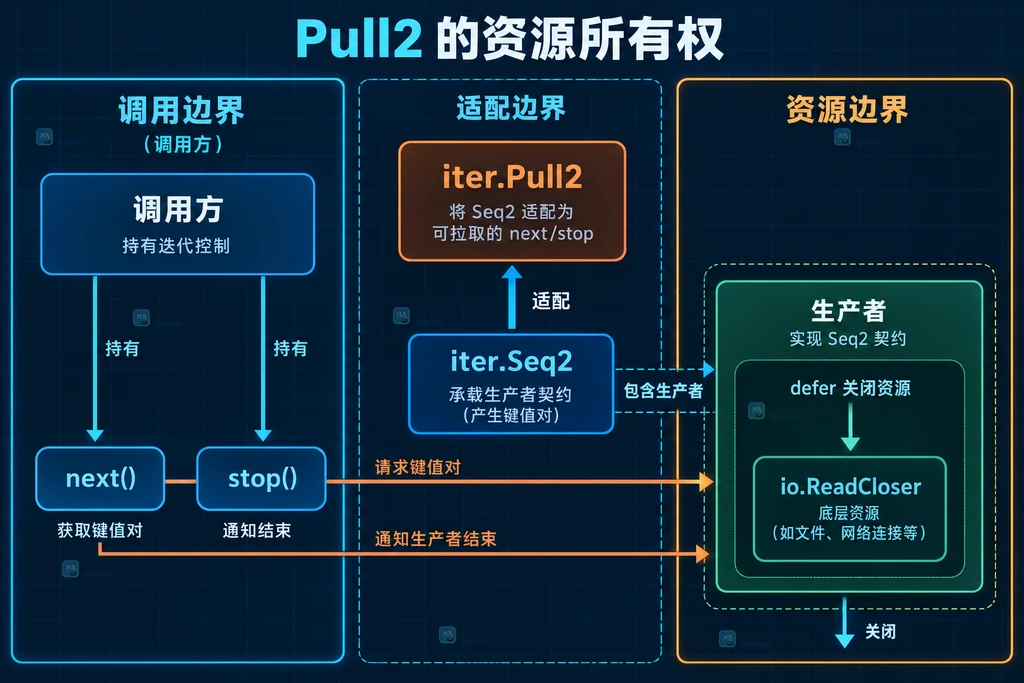 调用方、Pull2、Seq2 生产者与底层 ReadCloser 的静态所有权关系