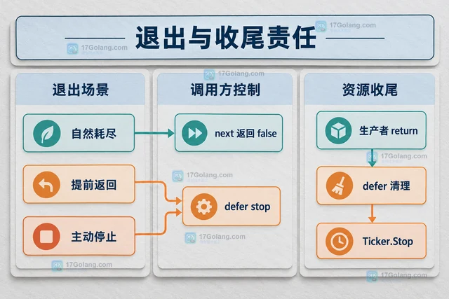 iter.Pull2 适配双值迭代器的资源释放