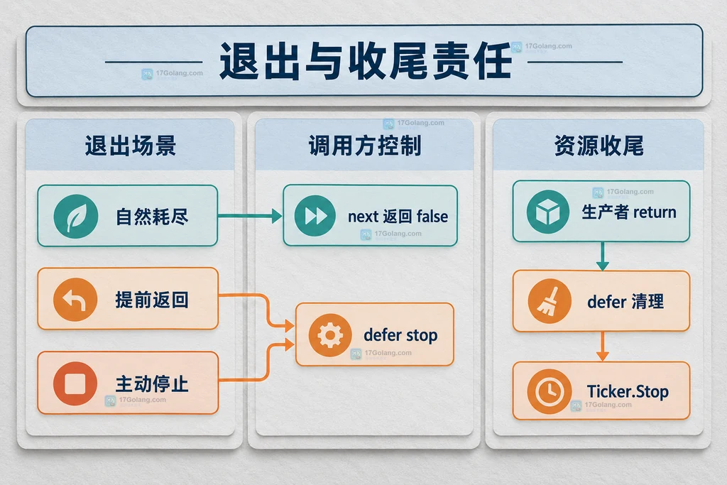 自然耗尽、提前返回、主动停止与生产者 defer 清理的责任边界