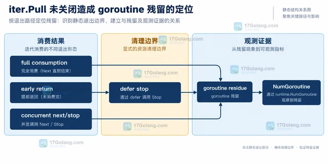 iter.Pull 未关闭造成 goroutine 残留的定位