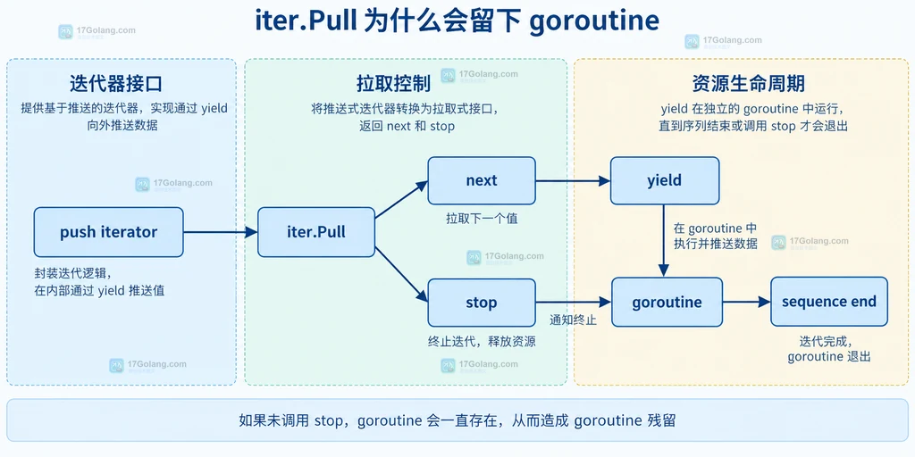 iter.Pull 中 push iterator、next、stop 与 goroutine 的静态资源关系图