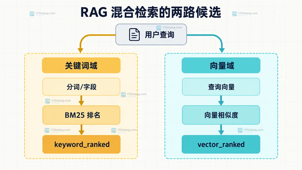 同一查询进入关键词检索和向量检索并形成两份独立候选排名的原创结构图