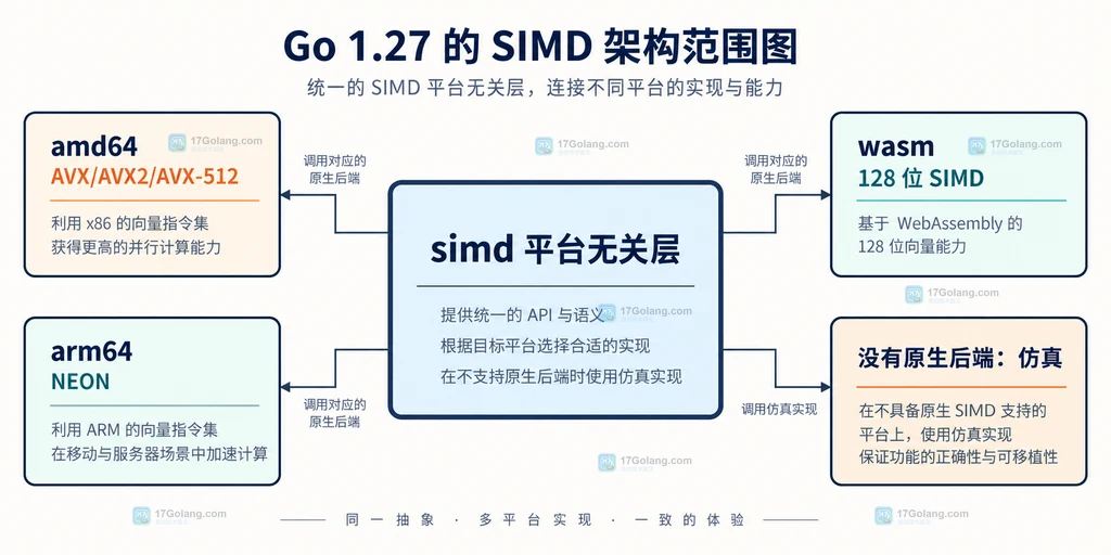 Go 1.27 simd 平台无关层连接 amd64 arm64 NEON wasm 与仿真路径的架构范围说明图