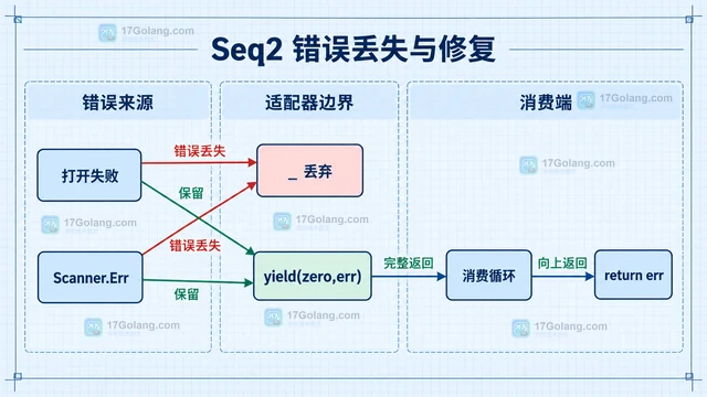 iter.Seq2 错误值被吞掉时的返回链修复