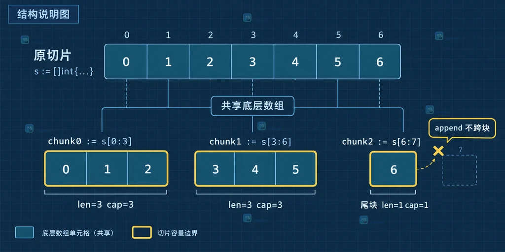 slices.Chunk 原切片、共享底层数组与每块容量边界的结构说明图