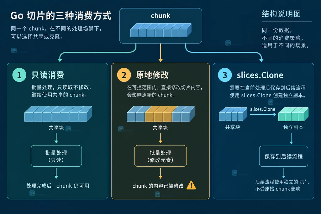slices.Chunk 只读消费、原地修改与 slices.Clone 独立副本的决策结构图