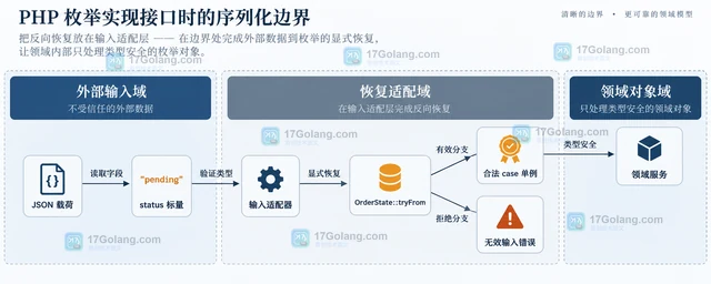 PHP 枚举实现接口时的序列化边界