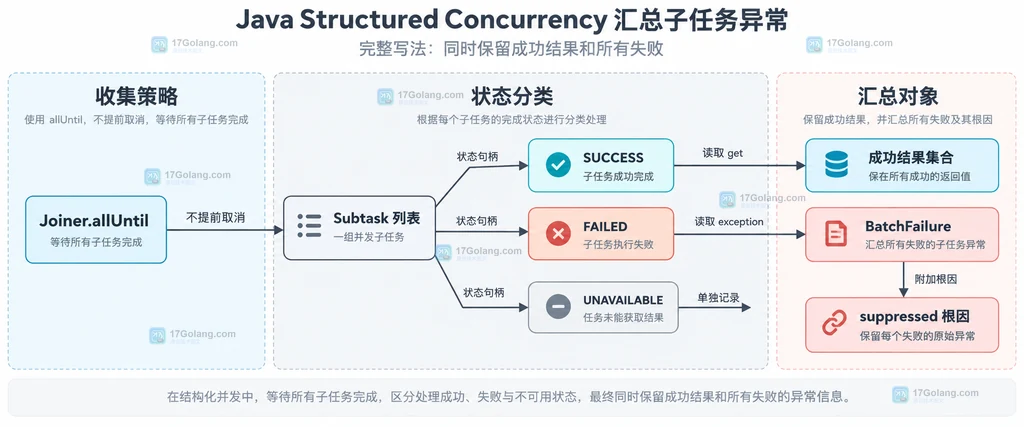 Joiner allUntil 返回 Subtask 列表并按 SUCCESS FAILED UNAVAILABLE 汇总为结果集合和 BatchFailure