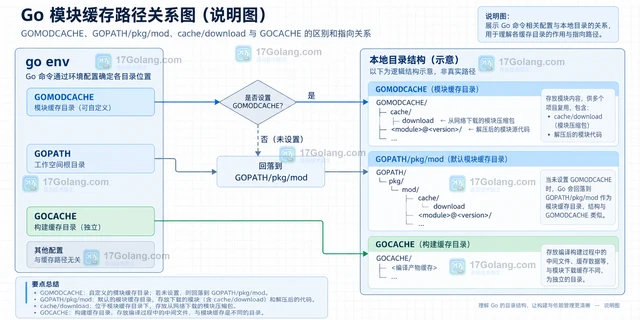 GOMODCACHE 权限错误的目录与环境变量排查