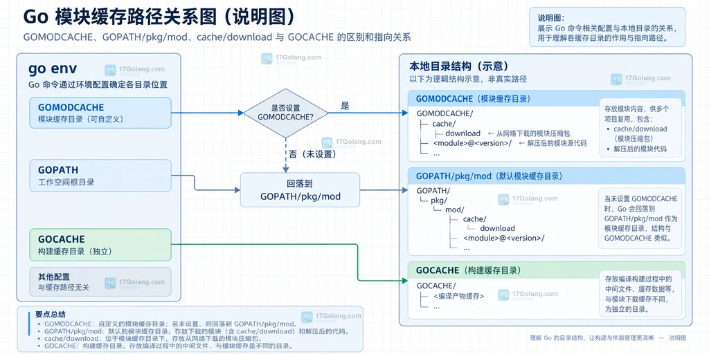 Go GOMODCACHE、GOPATH模块缓存与GOCACHE构建缓存的路径关系说明图