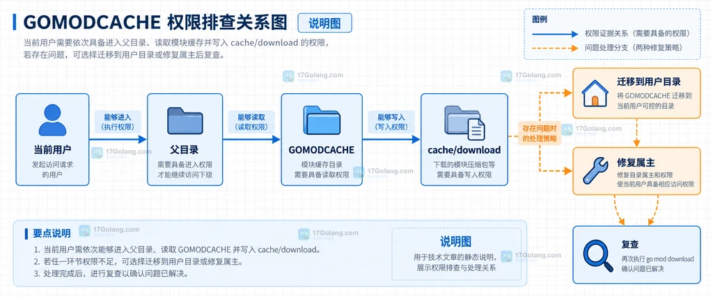 当前用户检查GOMODCACHE父目录、模块缓存与cache download写入边界的结构图