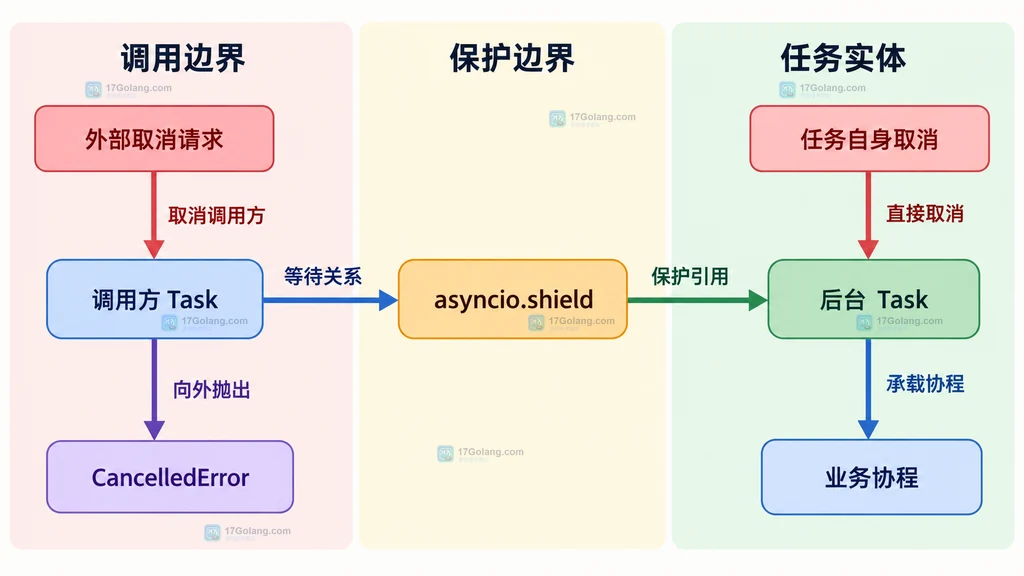 asyncio.shield 外层取消与后台任务的静态边界关系