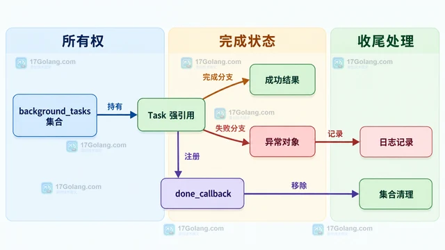 Python asyncio.shield 保护后台任务免受外层取消
