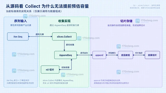 slices.Collect 接收惰性序列时的内存预估