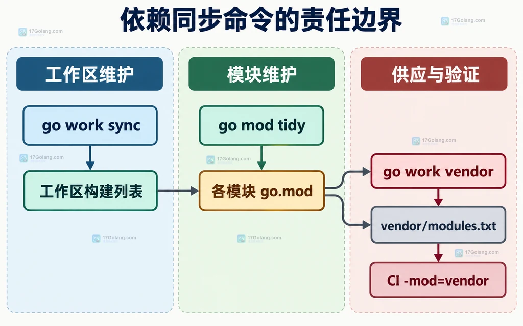 go work sync、go mod tidy、go work vendor 与 CI 验证的职责图