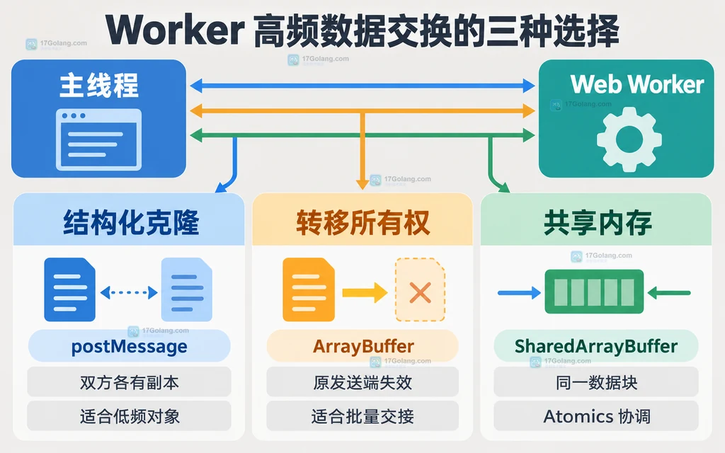 Worker 结构化克隆、转移 ArrayBuffer 和 SharedArrayBuffer 三种数据交换模型