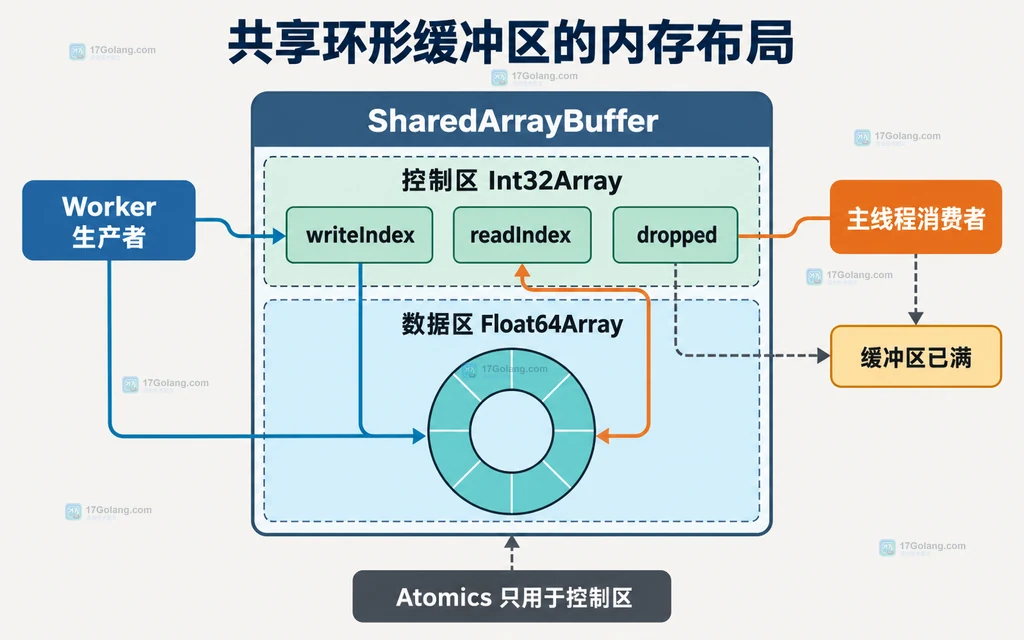 SharedArrayBuffer 控制区和环形数据区的静态关系