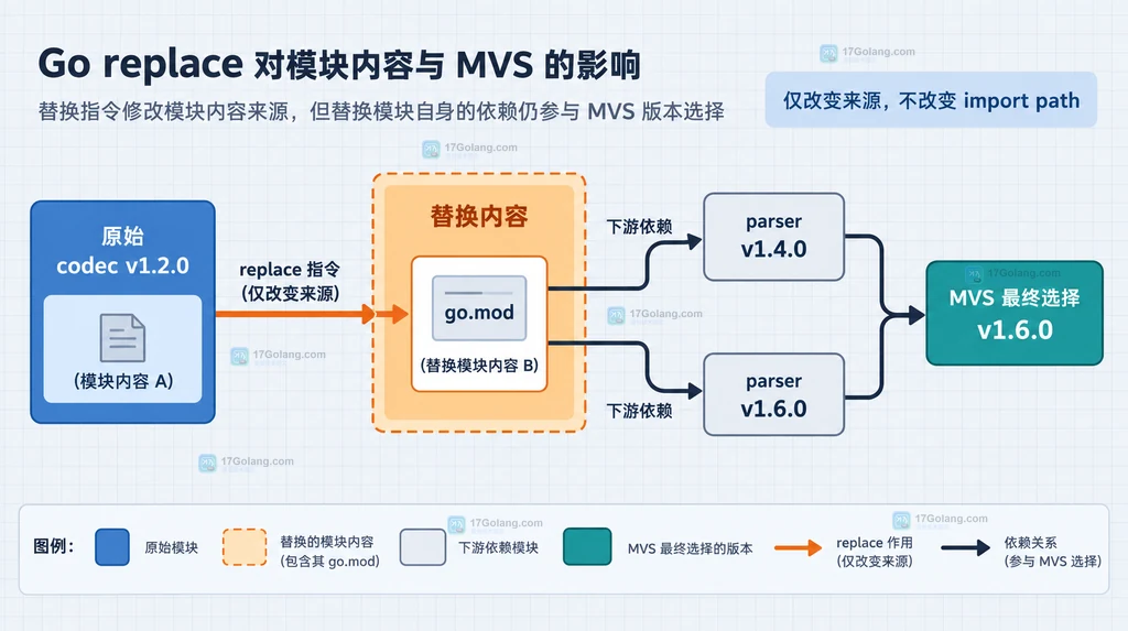 Go replace 覆盖间接依赖的模块图结构说明图