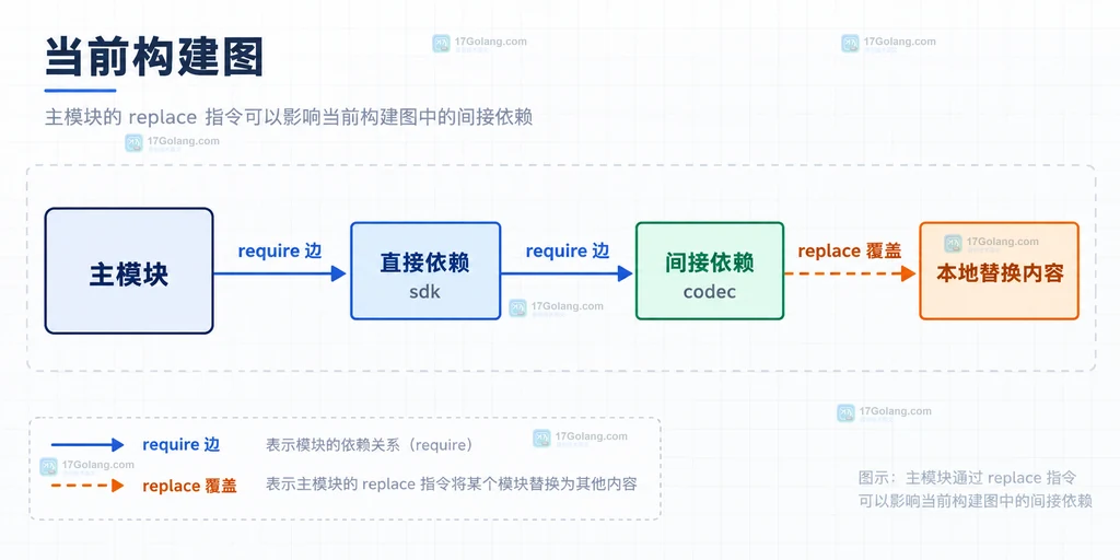 Go replace 影响 MVS 下游依赖的边界结构说明图
