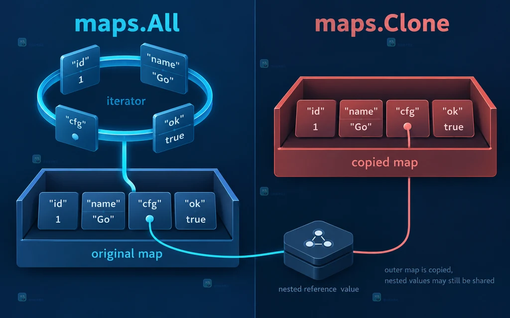 maps.All 与 maps.Clone 的数据关系对比图