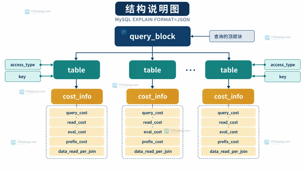 MySQL JSON 执行计划中查询级和表级 cost_info 的层级关系说明图