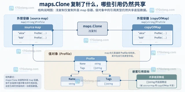 maps.Clone 保留嵌套引用时的复制边界