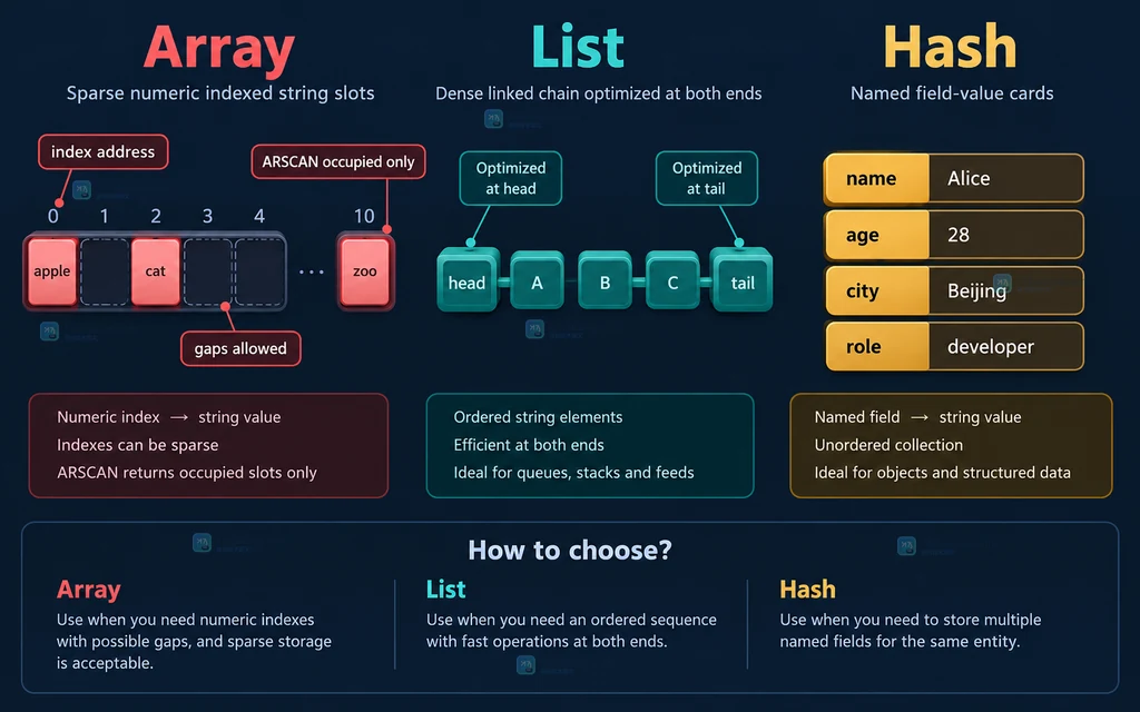 Redis Array、List 和 Hash 的结构与适用场景对比