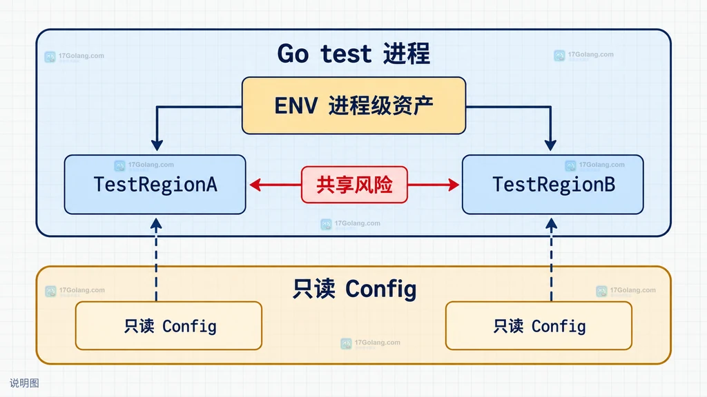 Go t.Parallel 测试共享进程环境变量与只读 Config 隔离边界说明图