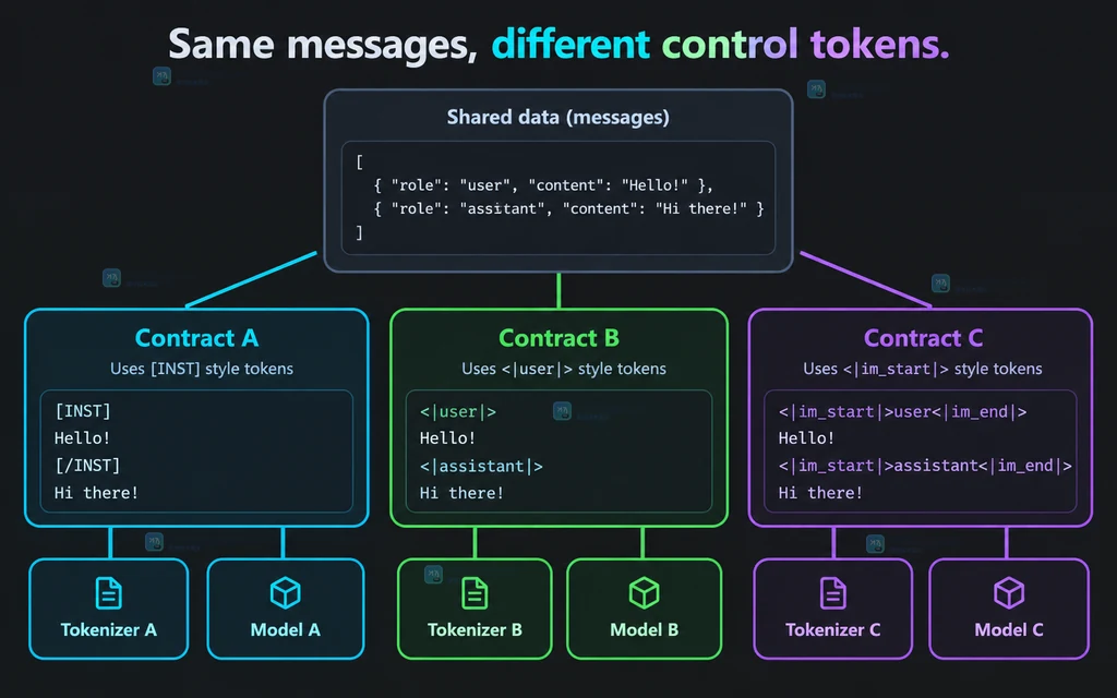 相同消息结构对应三种不同控制 token 模板契约的对比图