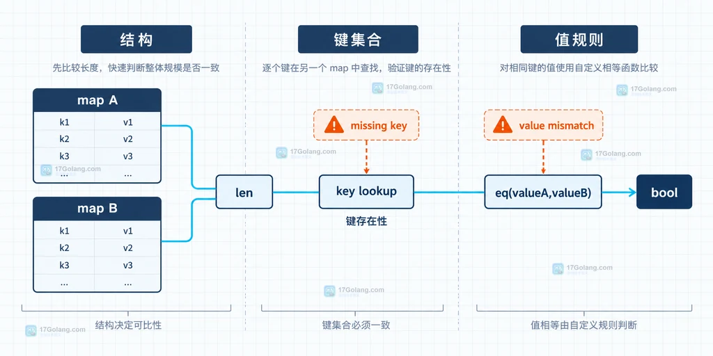Go maps.EqualFunc 键查找与 eq 值比较的关系边界说明图
