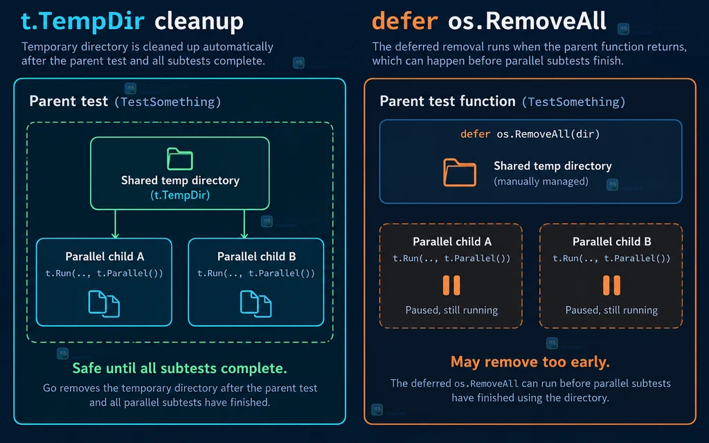 并行子测试中 t.TempDir 的测试树清理与 defer os.RemoveAll 的函数返回清理对照