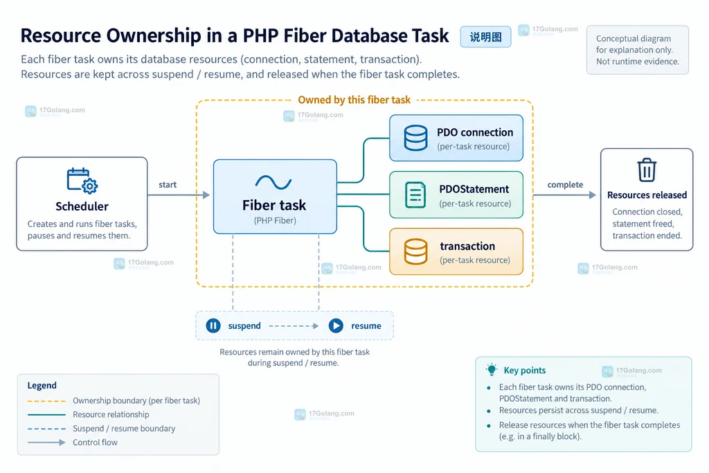 PHP Fiber 任务与 PDO 连接、语句、事务资源边界的静态结构说明图