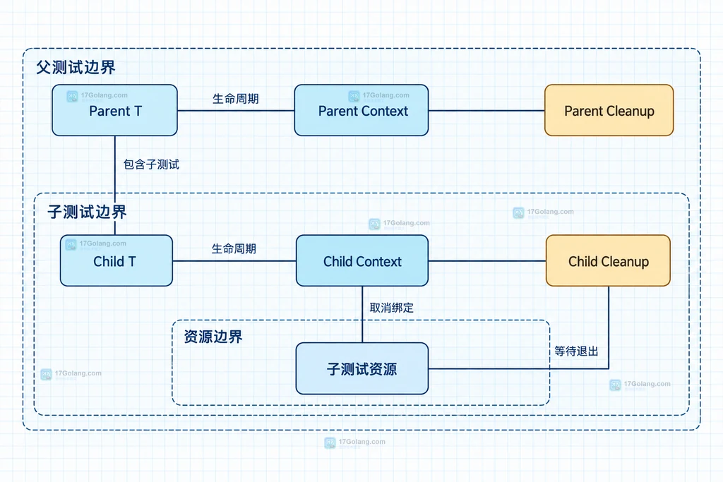 父 testing.T 和子 testing.T 各自 Context、Cleanup 与资源边界的静态层级关系