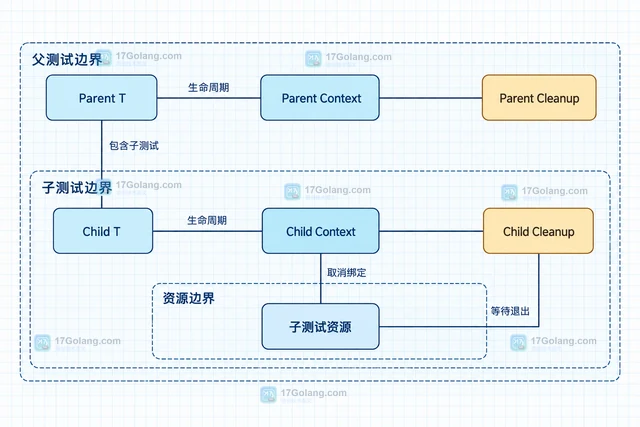 testing.T.Context 绑定测试清理任务的生命周期