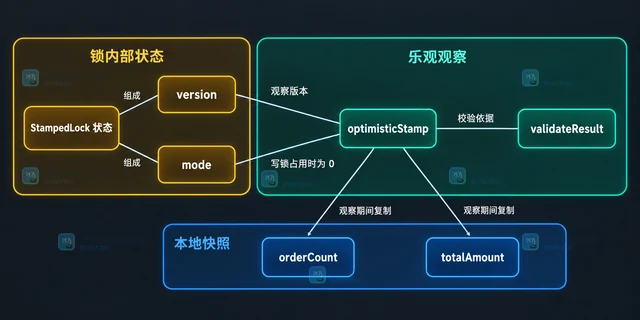 Java StampedLock 乐观读校验失败的回退方式