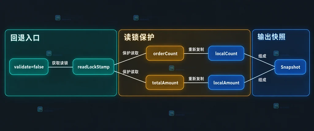 validate 失败、读锁 stamp、共享字段重新读取和最终 Snapshot 的静态分组关系